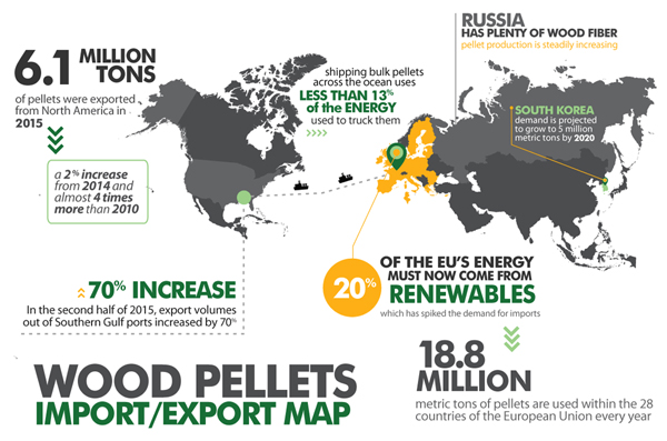 wood pellet trade predictions