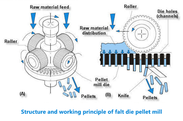 working principle of flat die pellet mill